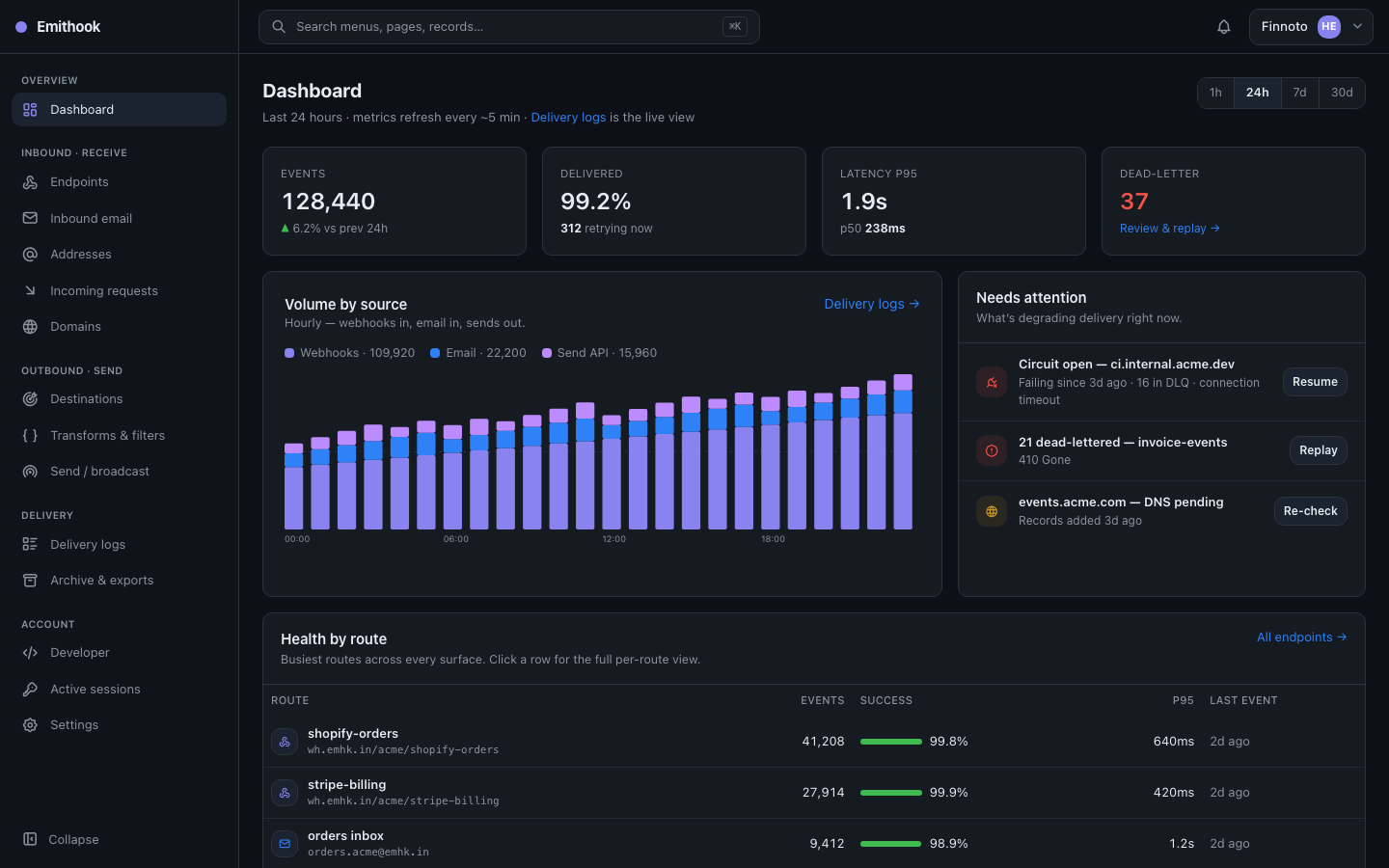 The Emithook console dashboard — event volume by source, delivery KPIs, a needs-attention panel and per-route health